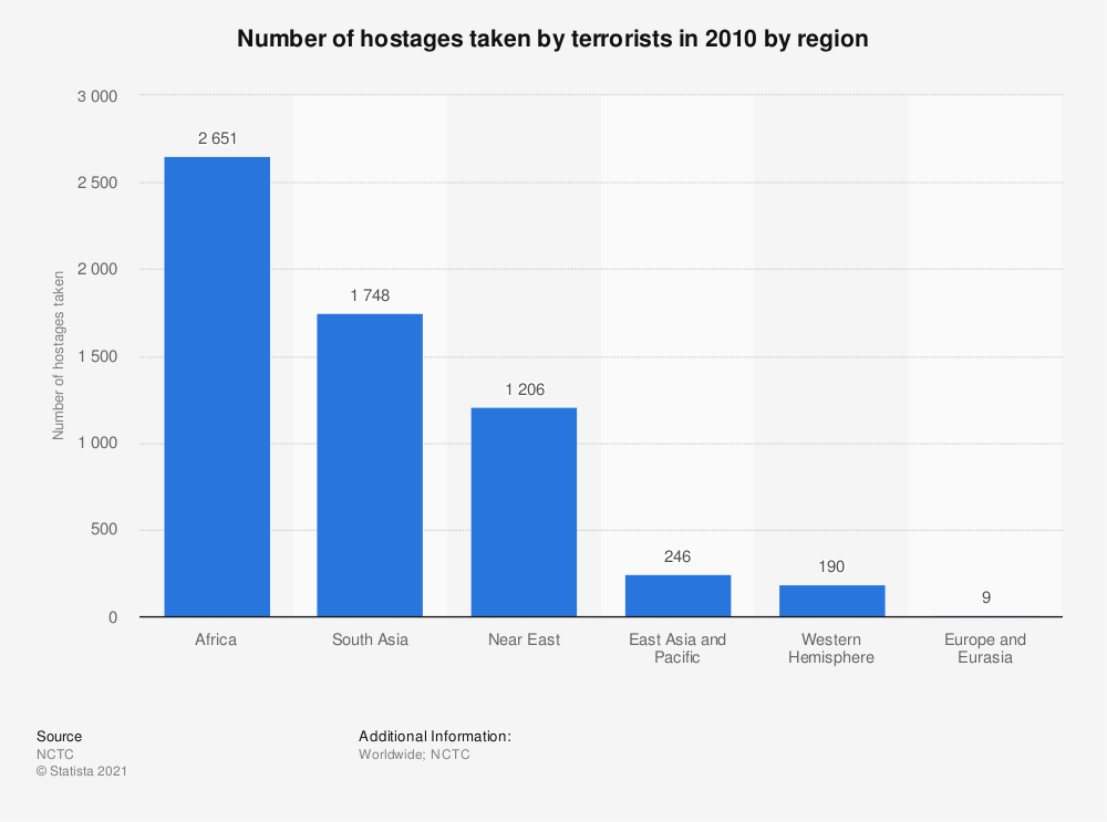 Terrorism - number of hostages taken by region